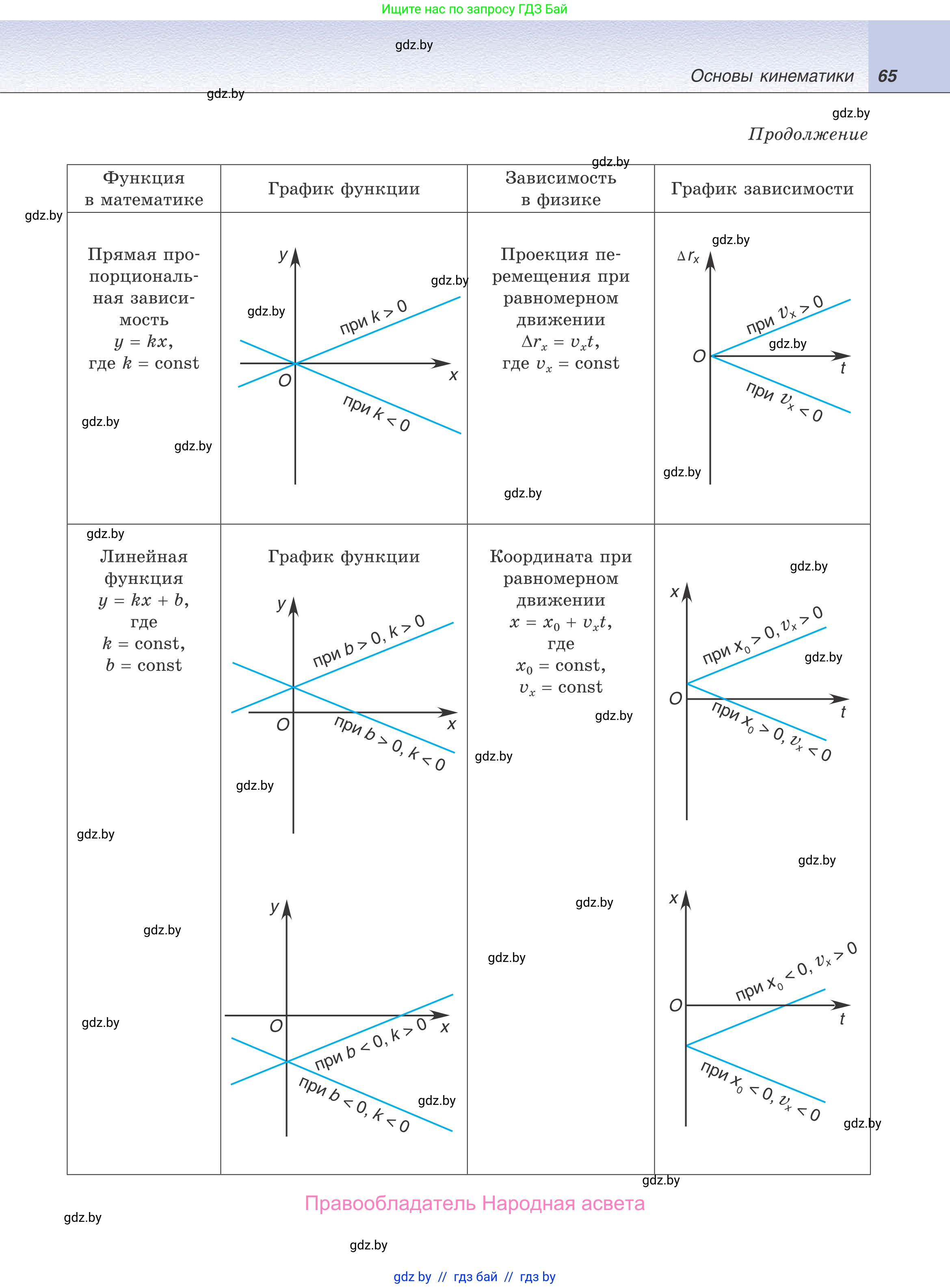 Физика, 9 класс Учебник, авторы: Исаченкова Лариса Артёмовна, Сокольский Анатолий Алексеевич, Захаревич Екатерина Васильевна, издательство Народная асвета, Минск, 2019, страница 65