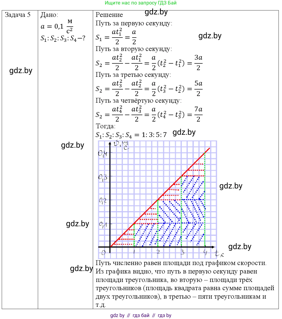 Физика, 9 класс Учебник, авторы: Исаченкова Лариса Артёмовна, Сокольский Анатолий Алексеевич, Захаревич Екатерина Васильевна, издательство Народная асвета, Минск, 2019, страница 53, номер 5, Решение 1