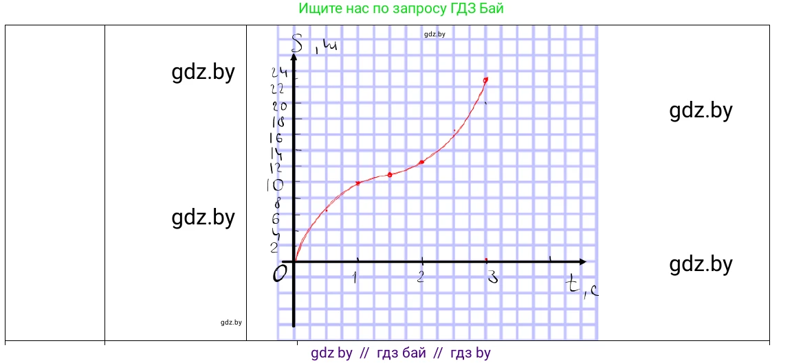 Физика, 9 класс Учебник, авторы: Исаченкова Лариса Артёмовна, Сокольский Анатолий Алексеевич, Захаревич Екатерина Васильевна, издательство Народная асвета, Минск, 2019, страница 53, номер 6, Решение 1 (продолжение 3)