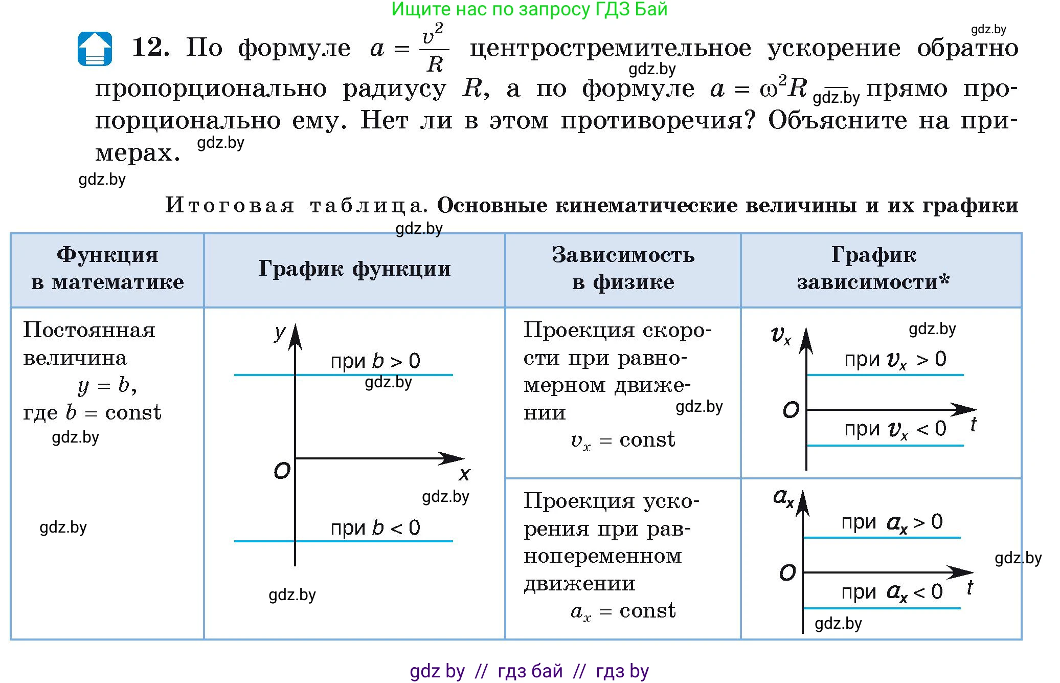 Физика, 9 класс Учебник, автор: Исаченкова Лариса Артёмовна, издательство Адукацыя i выхаванне, Минск, 2026, страница 64, номер 12, Условие