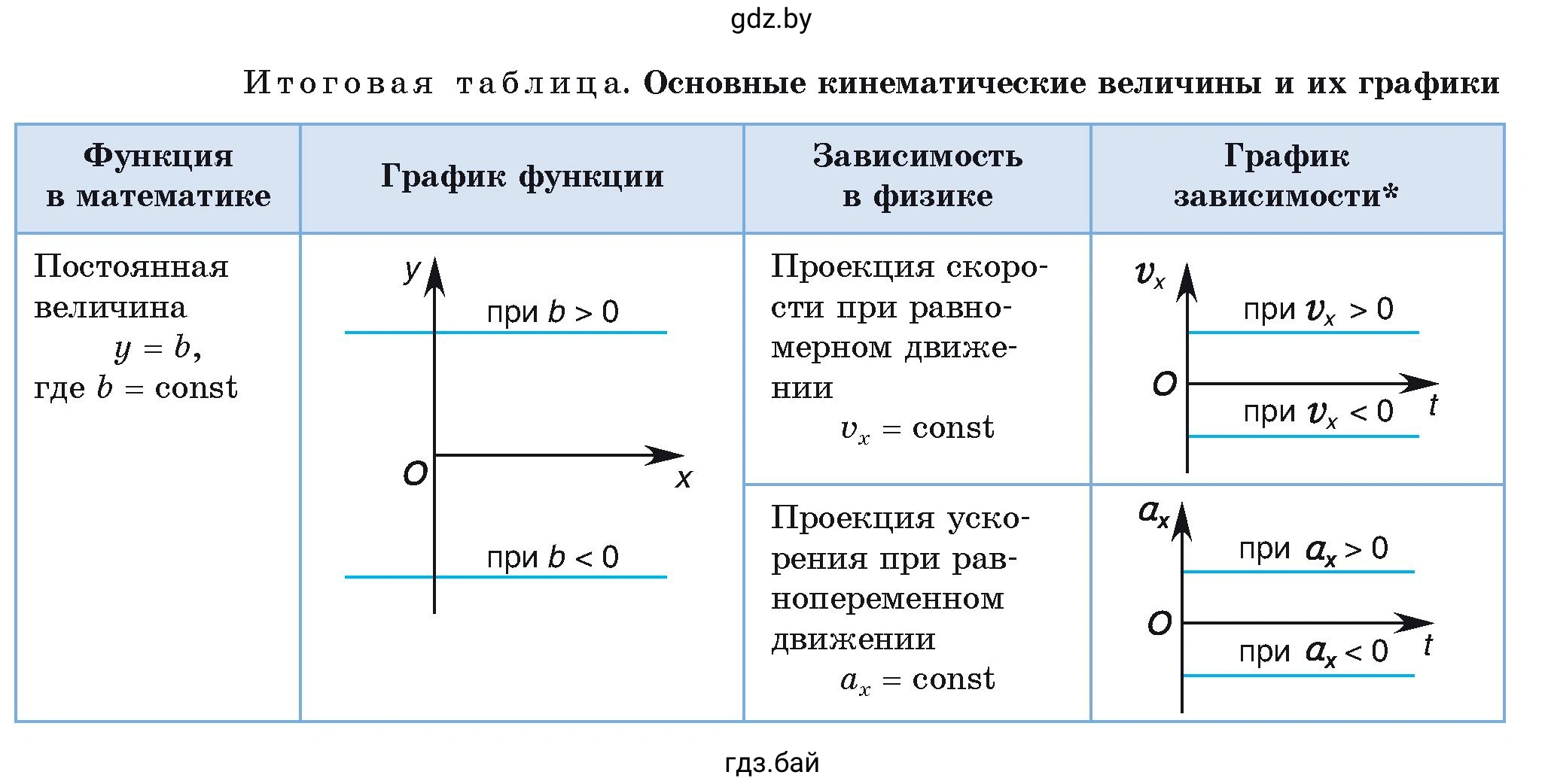 Итоговая таблица. Основные кинематические величины и их графики