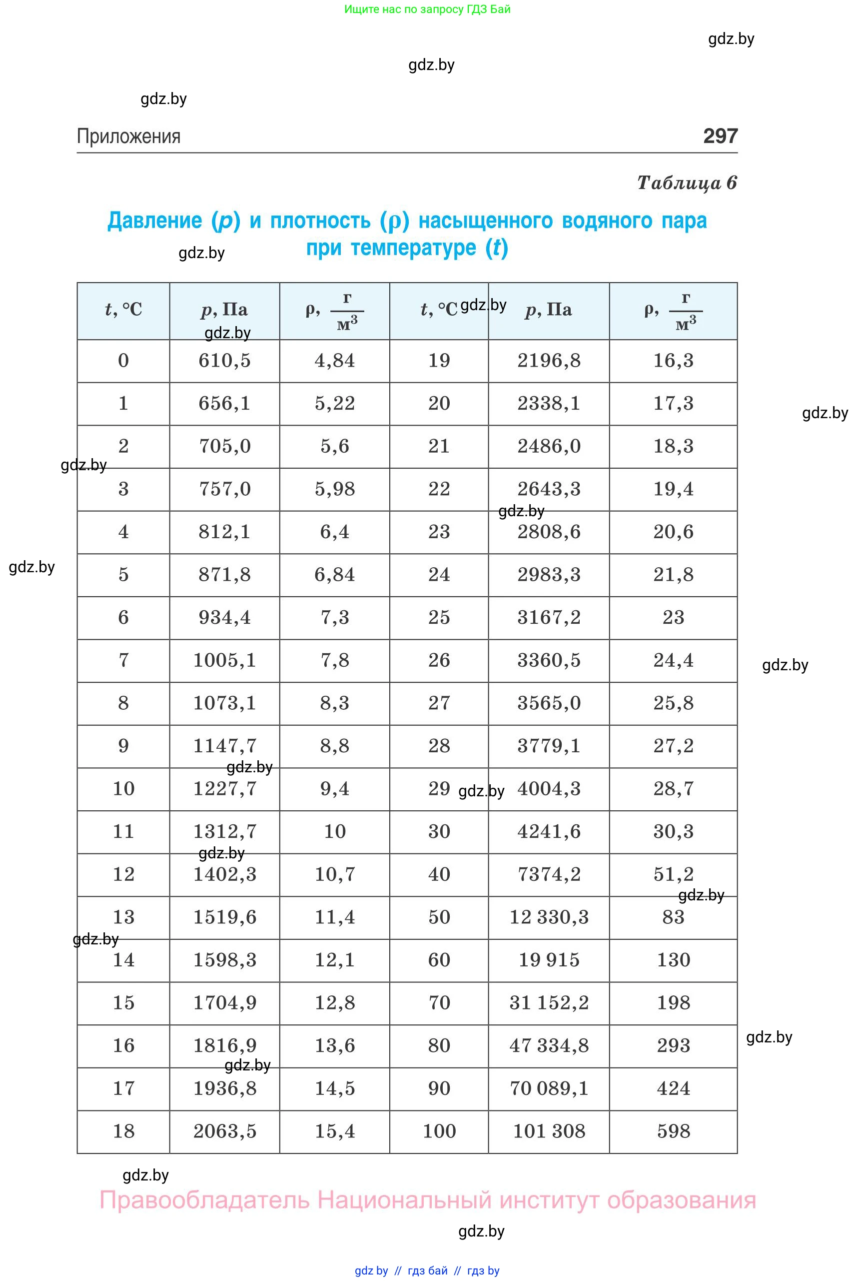 Физика, 10 класс Сборник задач, авторы: Дорофейчик Владимир Владимирович, Белая Ольга Николаевна, издательство Национальный институт образования, Минск, 2022, страница 297