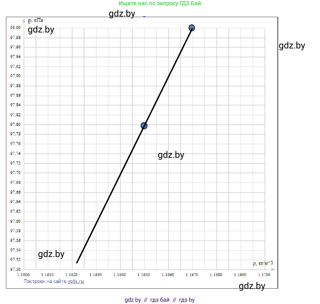 Физика, 10 класс Учебник, авторы: Громыко Елена Владимировна, Зенькович Владимир Иванович, Луцевич Александр Александрович, Слесарь Инесса Эдуардовна, издательство Адукацыя i выхаванне, Минск, 2019, бирюзового цвета, страница 238, Решение (продолжение 3)