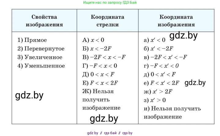Физика, 11 класс Сборник задач, авторы: Дорофейчик Владимир Владимирович, Силенков Михаил Анатольевич, издательство Национальный институт образования, Минск, 2023, страница 163, номер 543, Условие (продолжение 2)