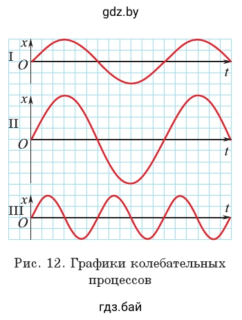 Рис. 12. Графики колебательных процессов