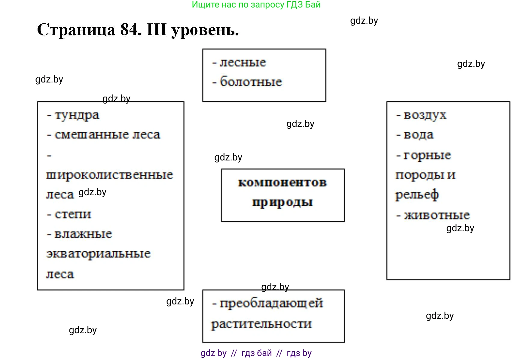 География, 6 класс Тетрадь для практических работ, авторы: Кольмакова Елена Генадьевна, Пикулик Валентина Владимировна, издательство Аверсэв, Минск, 2023, страница 84, Решение