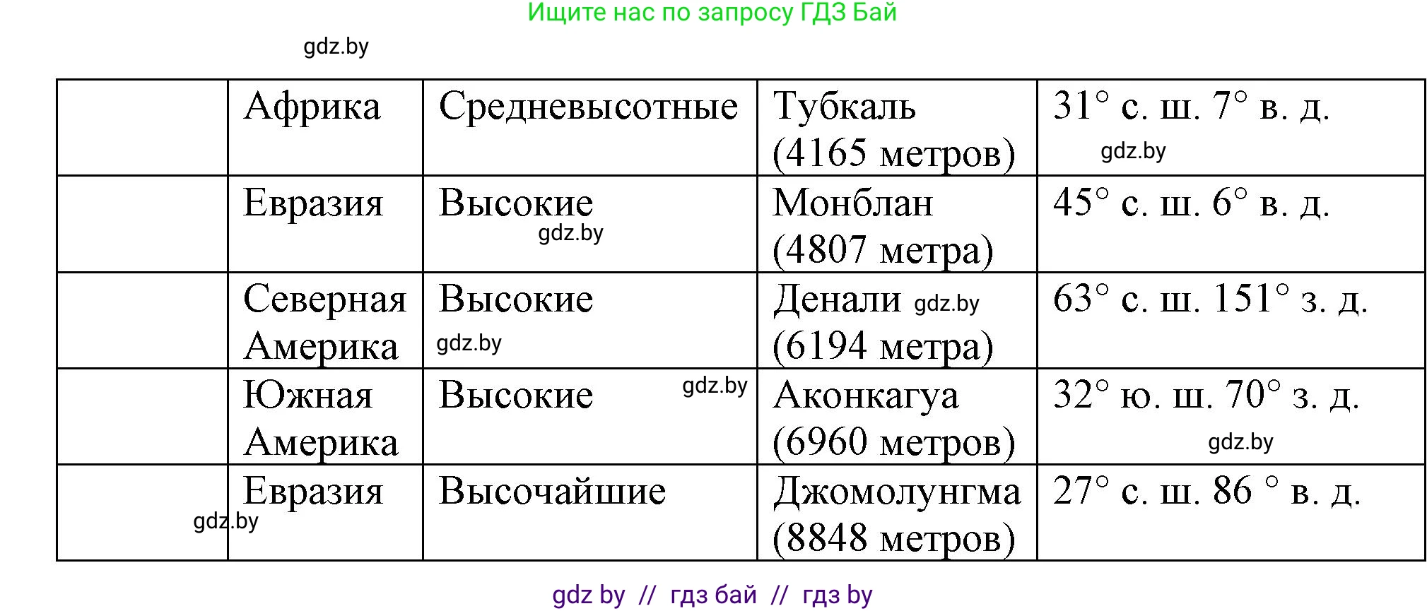 География, 6 класс рабочая тетрадь, авторы: Кольмакова Елена Генадьевна, Пикулик Валентина Владимировна, издательство Аверсэв, Минск, 2022, бирюзового цвета, страница 47, номер 3, Решение (продолжение 2)