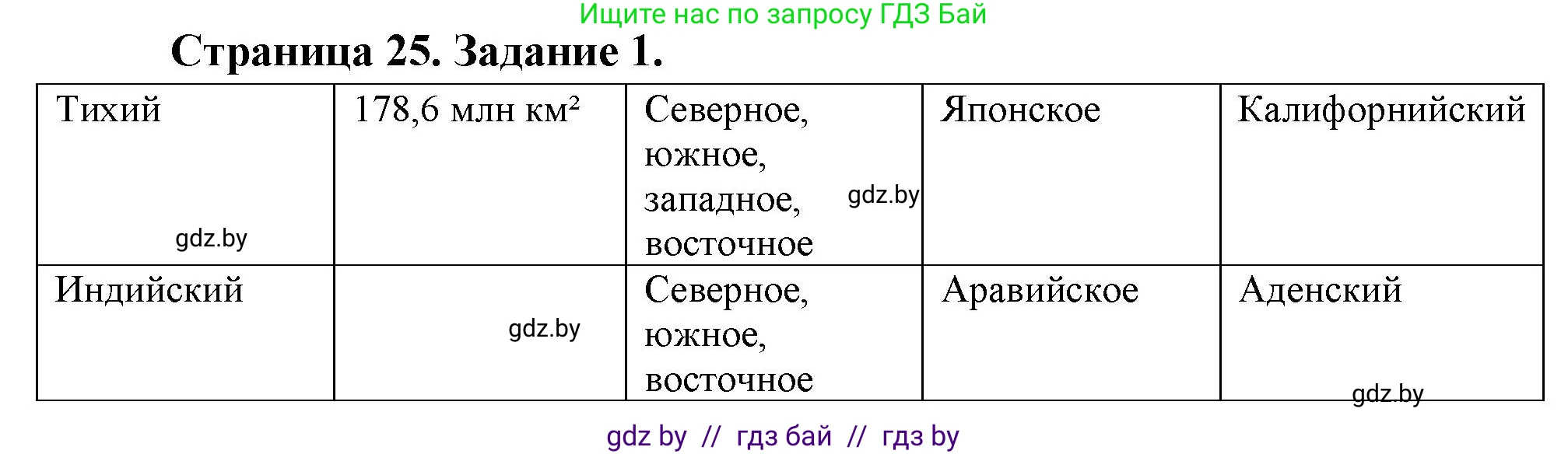 География, 7 класс рабочая тетрадь, авторы: Кольмакова Елена Генадьевна, Сарычева Ольга Владимировна, Тарасенок Елена Николаевна, издательство Аверсэв, Минск, 2024, страница 25, номер 1, Решение