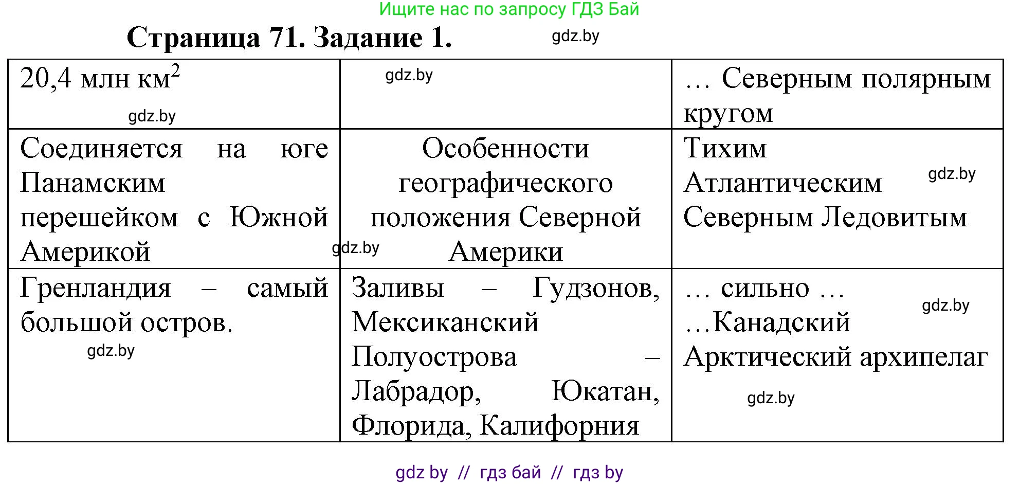 География, 7 класс рабочая тетрадь, авторы: Кольмакова Елена Генадьевна, Сарычева Ольга Владимировна, Тарасенок Елена Николаевна, издательство Аверсэв, Минск, 2024, страница 71, номер 1, Решение