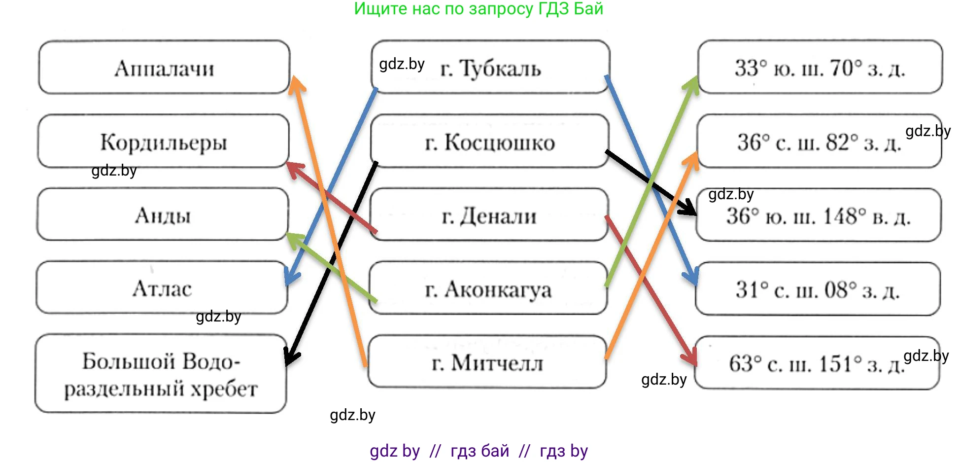 География, 7 класс рабочая тетрадь, авторы: Кольмакова Елена Генадьевна, Сарычева Ольга Владимировна, Тарасенок Елена Николаевна, издательство Аверсэв, Минск, 2024, страница 75, номер 3, Решение