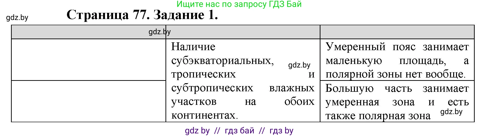 География, 7 класс рабочая тетрадь, авторы: Кольмакова Елена Генадьевна, Сарычева Ольга Владимировна, Тарасенок Елена Николаевна, издательство Аверсэв, Минск, 2024, страница 77, номер 1, Решение