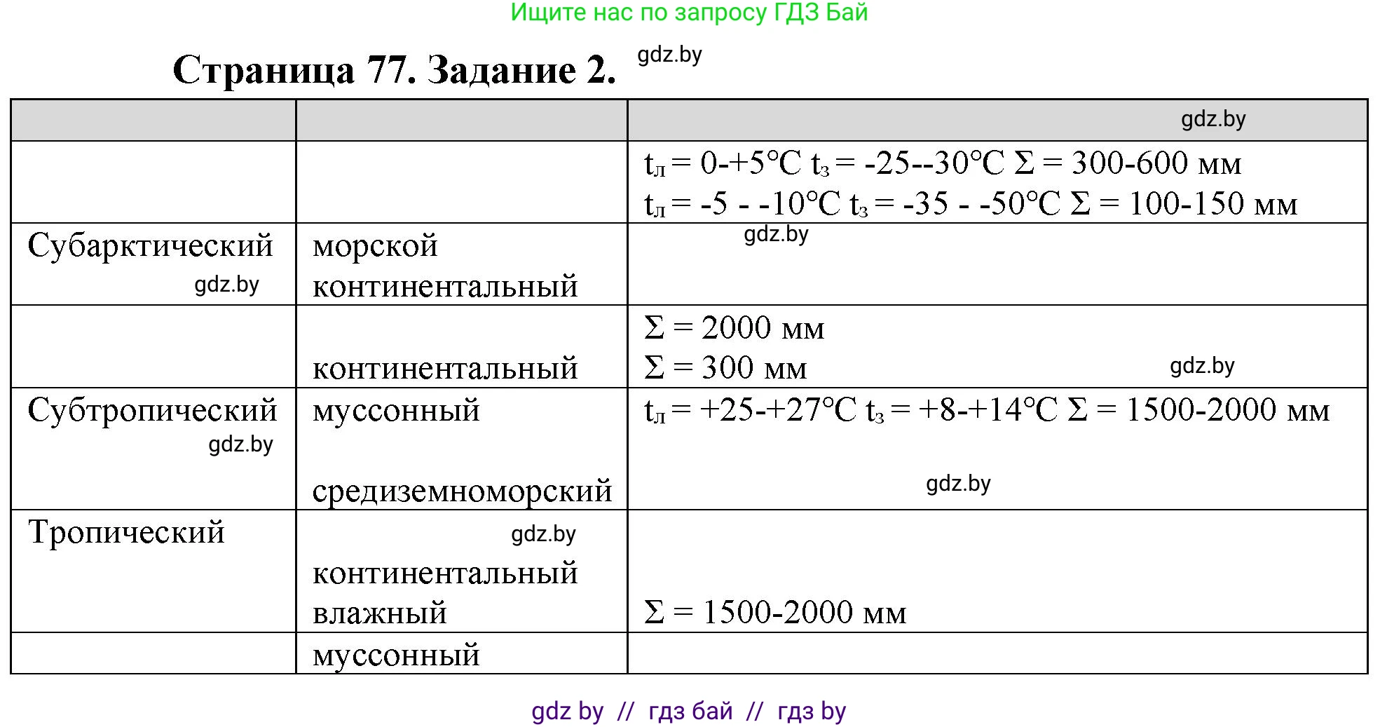 География, 7 класс рабочая тетрадь, авторы: Кольмакова Елена Генадьевна, Сарычева Ольга Владимировна, Тарасенок Елена Николаевна, издательство Аверсэв, Минск, 2024, страница 77, номер 2, Решение