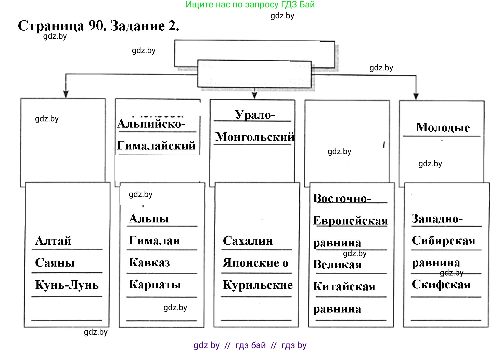 География, 7 класс рабочая тетрадь, авторы: Кольмакова Елена Генадьевна, Сарычева Ольга Владимировна, Тарасенок Елена Николаевна, издательство Аверсэв, Минск, 2024, страница 90, номер 2, Решение