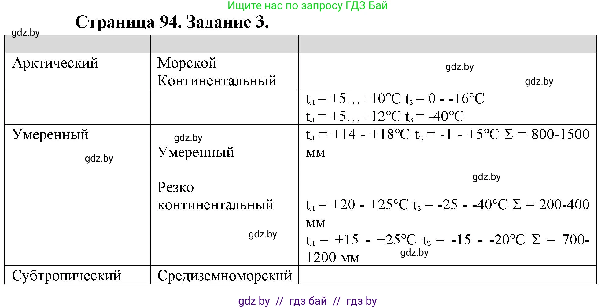География, 7 класс рабочая тетрадь, авторы: Кольмакова Елена Генадьевна, Сарычева Ольга Владимировна, Тарасенок Елена Николаевна, издательство Аверсэв, Минск, 2024, страница 94, номер 3, Решение