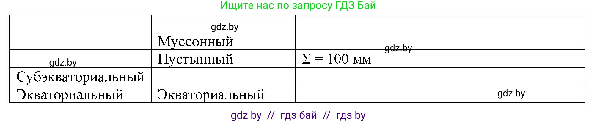 География, 7 класс рабочая тетрадь, авторы: Кольмакова Елена Генадьевна, Сарычева Ольга Владимировна, Тарасенок Елена Николаевна, издательство Аверсэв, Минск, 2024, страница 94, номер 3, Решение (продолжение 2)