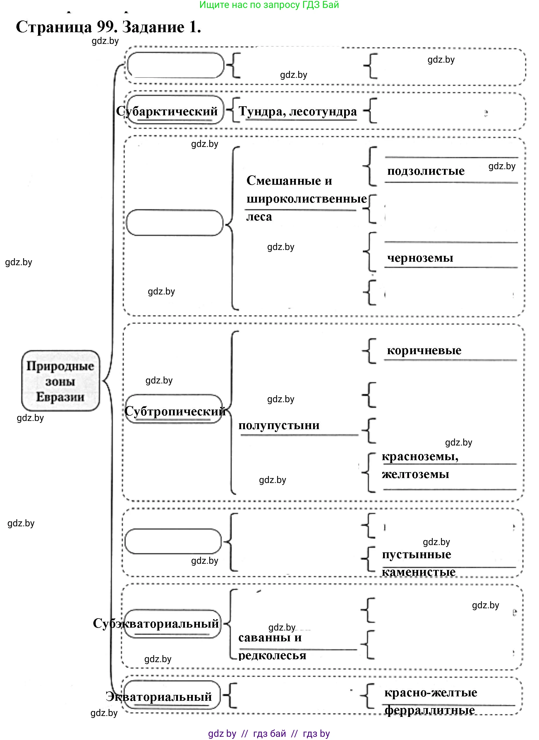 География, 7 класс рабочая тетрадь, авторы: Кольмакова Елена Генадьевна, Сарычева Ольга Владимировна, Тарасенок Елена Николаевна, издательство Аверсэв, Минск, 2024, страница 99, номер 1, Решение