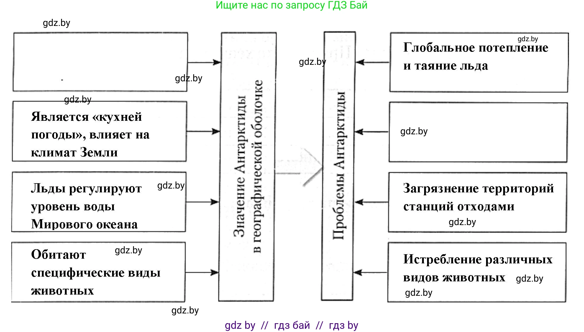 География, 7 класс рабочая тетрадь, авторы: Кольмакова Елена Генадьевна, Сарычева Ольга Владимировна, Тарасенок Елена Николаевна, издательство Аверсэв, Минск, 2024, страница 109, номер 4, Решение