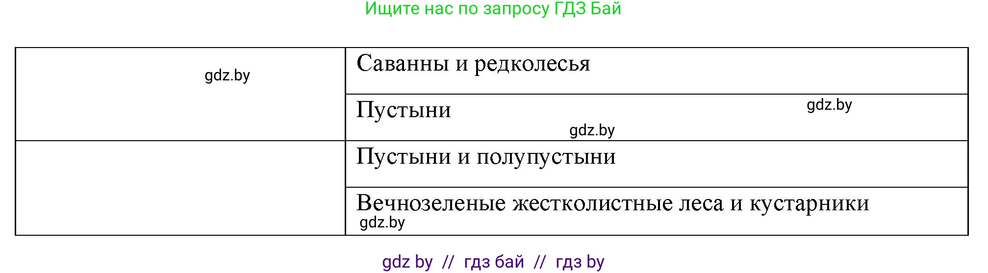 География, 7 класс тетрадь для практических и самостоятельных работ, авторы: Метельский Юрий Михайлович, Чайковская Людмила Ивановна, издательство Сэр-Вит, Минск, 2023, бирюзового цвета, страница 5, номер 5, Решение (продолжение 2)