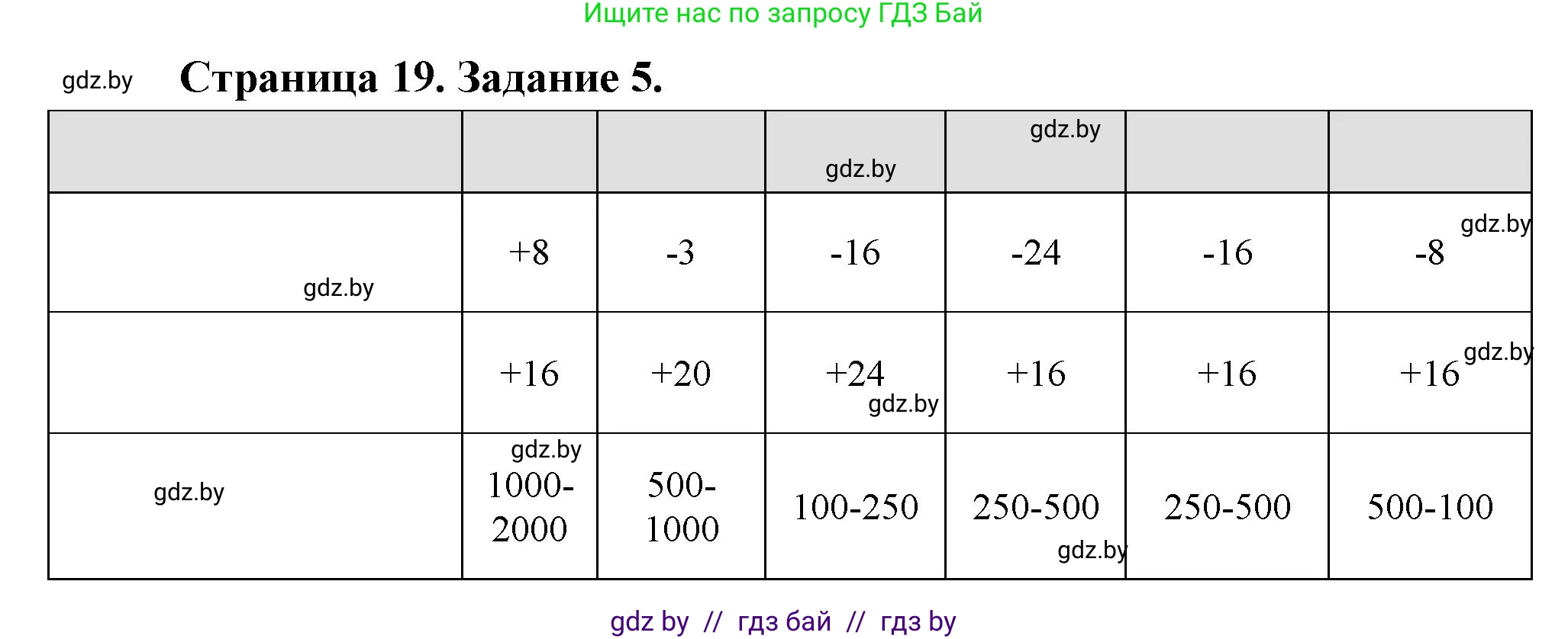 География, 7 класс тетрадь для практических и самостоятельных работ, авторы: Метельский Юрий Михайлович, Чайковская Людмила Ивановна, издательство Сэр-Вит, Минск, 2023, бирюзового цвета, страница 19, номер 5, Решение