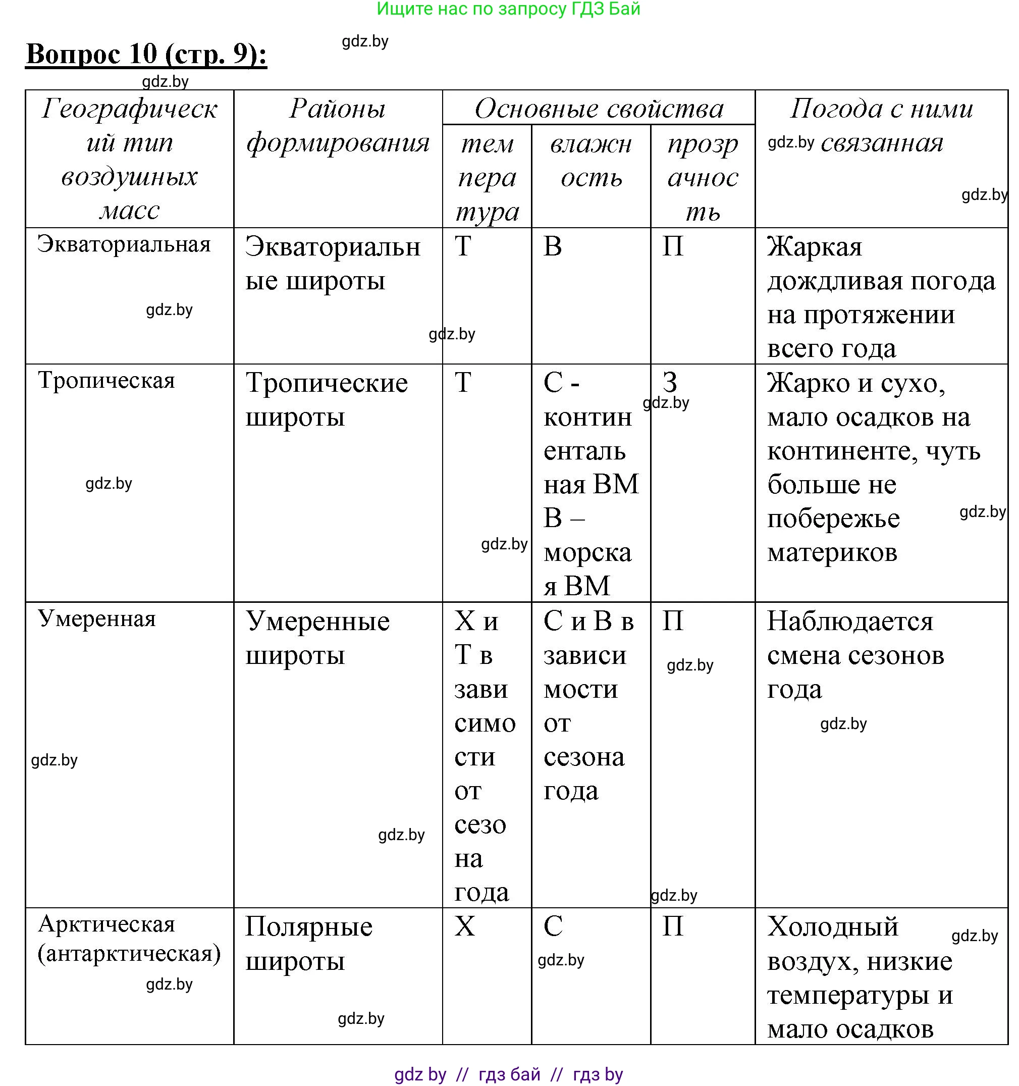 География, 7 класс Тетрадь для практических работ и индивидуальных заданий, авторы: Витченко Александр Николаевич, Станкевич Наталья Григорьевна, издательство Аверсэв, Минск, 2022, страница 9, номер 10, Решение