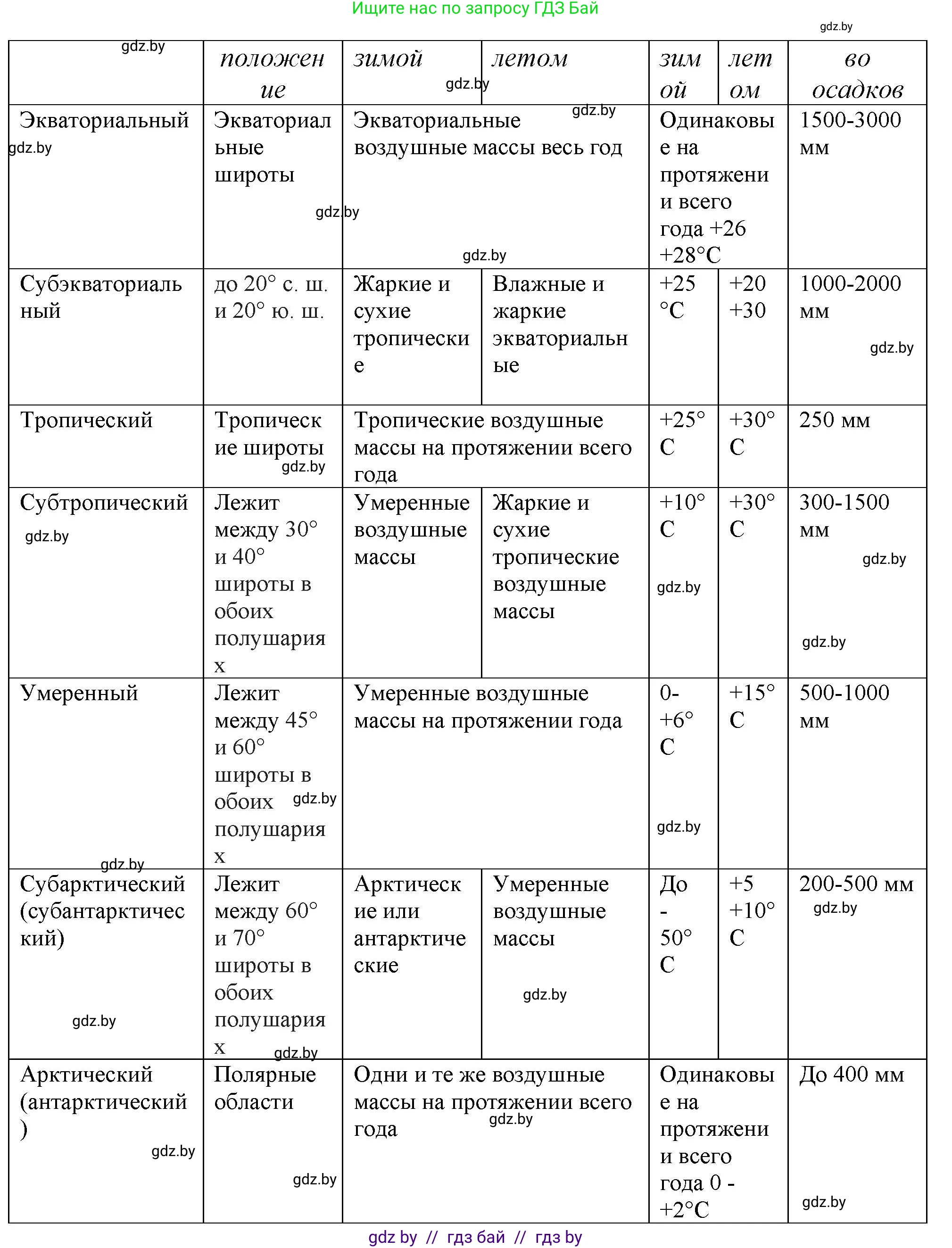 География, 7 класс Тетрадь для практических работ и индивидуальных заданий, авторы: Витченко Александр Николаевич, Станкевич Наталья Григорьевна, издательство Аверсэв, Минск, 2022, страница 10, номер 14, Решение (продолжение 2)