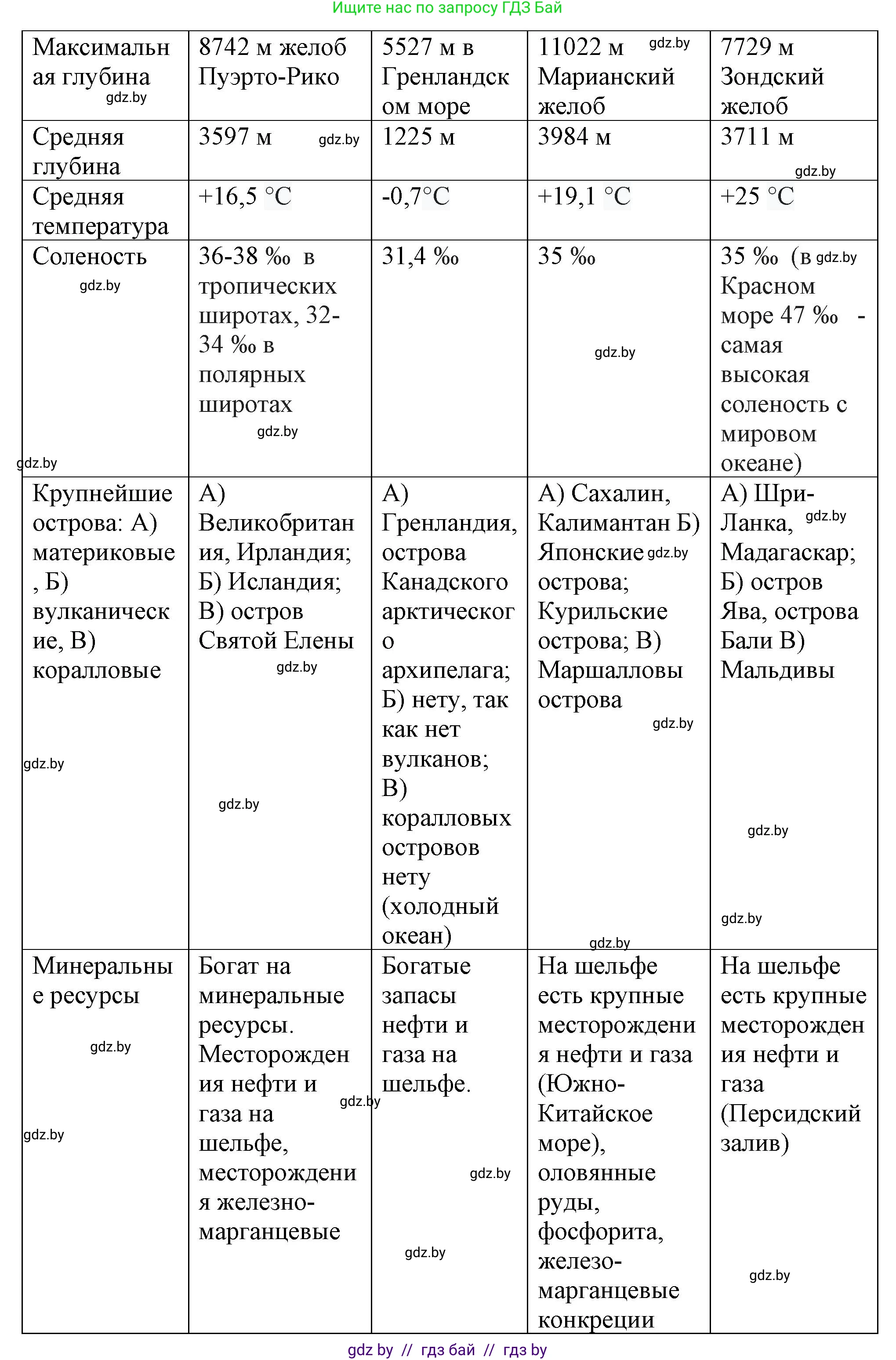 География, 7 класс Тетрадь для практических работ и индивидуальных заданий, авторы: Витченко Александр Николаевич, Станкевич Наталья Григорьевна, издательство Аверсэв, Минск, 2022, страница 18, номер 2, Решение (продолжение 2)