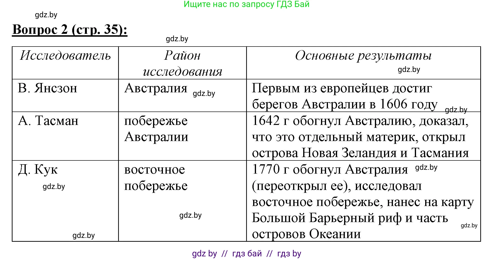 География, 7 класс Тетрадь для практических работ и индивидуальных заданий, авторы: Витченко Александр Николаевич, Станкевич Наталья Григорьевна, издательство Аверсэв, Минск, 2022, страница 35, номер 2, Решение
