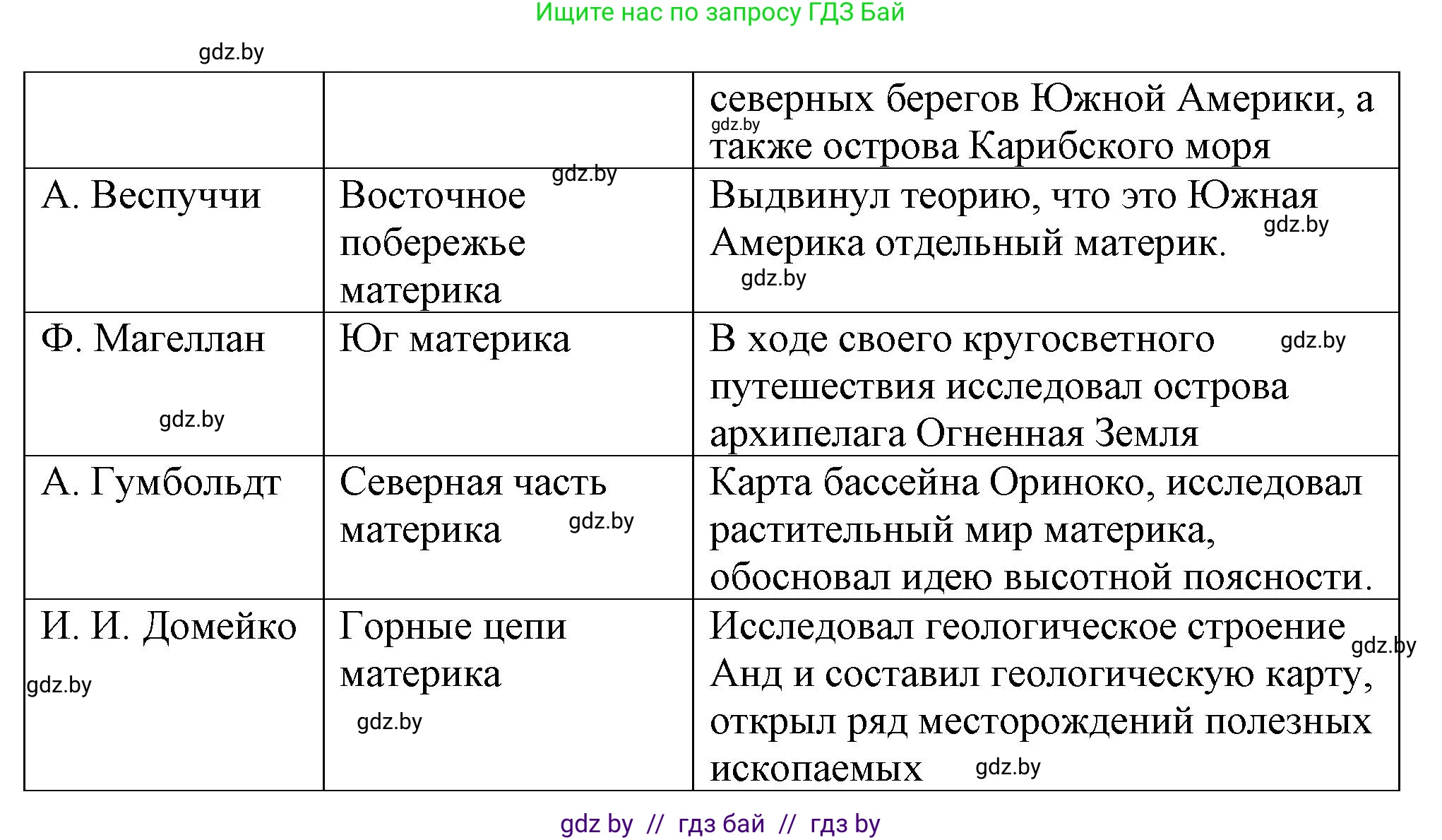 География, 7 класс Тетрадь для практических работ и индивидуальных заданий, авторы: Витченко Александр Николаевич, Станкевич Наталья Григорьевна, издательство Аверсэв, Минск, 2022, страница 55, номер 4, Решение (продолжение 2)