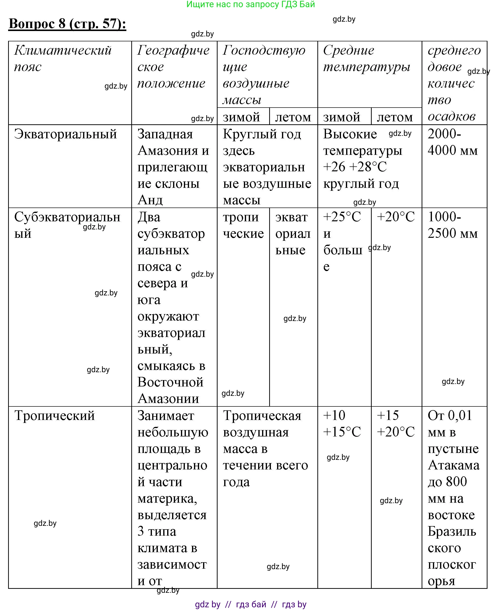 География, 7 класс Тетрадь для практических работ и индивидуальных заданий, авторы: Витченко Александр Николаевич, Станкевич Наталья Григорьевна, издательство Аверсэв, Минск, 2022, страница 57, номер 8, Решение