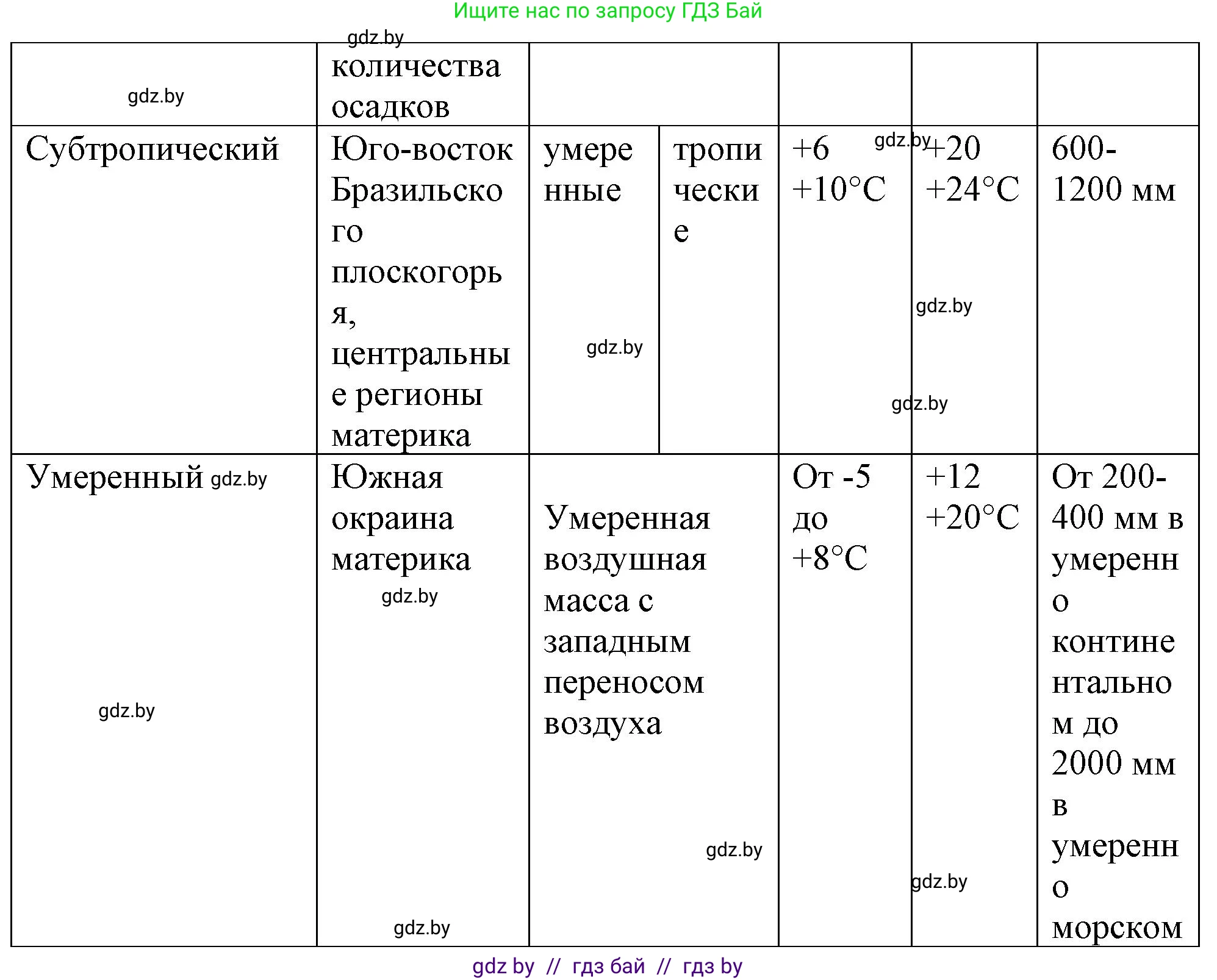 География, 7 класс Тетрадь для практических работ и индивидуальных заданий, авторы: Витченко Александр Николаевич, Станкевич Наталья Григорьевна, издательство Аверсэв, Минск, 2022, страница 57, номер 8, Решение (продолжение 2)