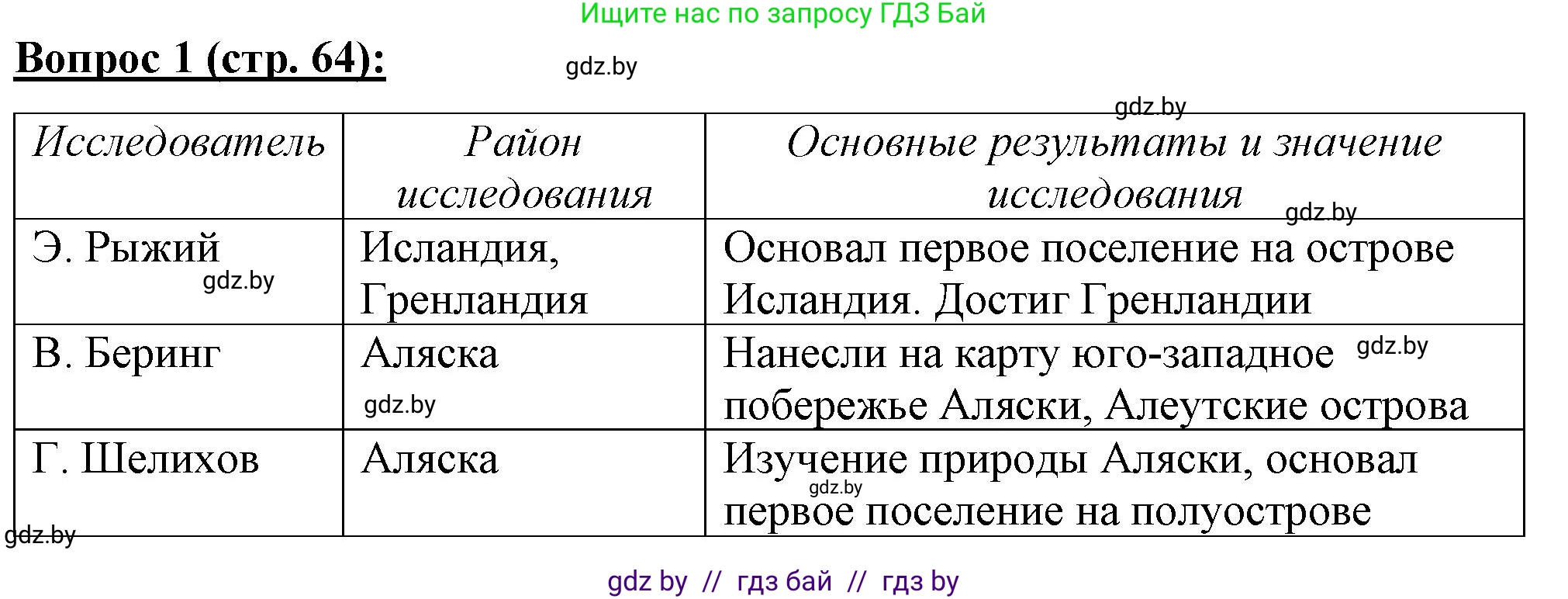 География, 7 класс Тетрадь для практических работ и индивидуальных заданий, авторы: Витченко Александр Николаевич, Станкевич Наталья Григорьевна, издательство Аверсэв, Минск, 2022, страница 64, номер 1, Решение