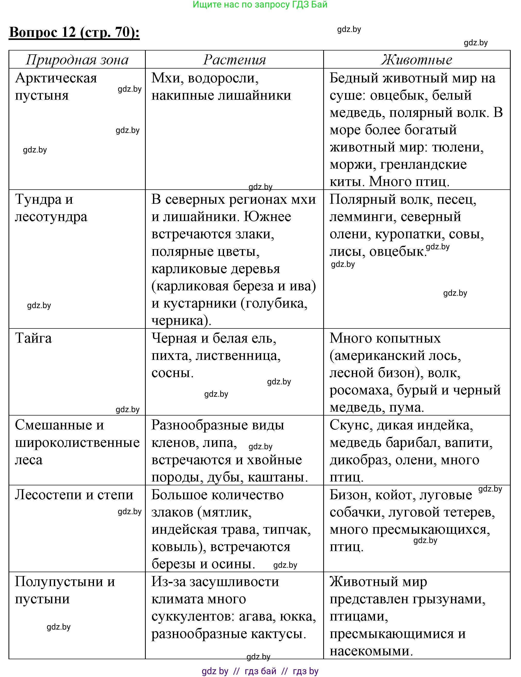 География, 7 класс Тетрадь для практических работ и индивидуальных заданий, авторы: Витченко Александр Николаевич, Станкевич Наталья Григорьевна, издательство Аверсэв, Минск, 2022, страница 70, номер 12, Решение