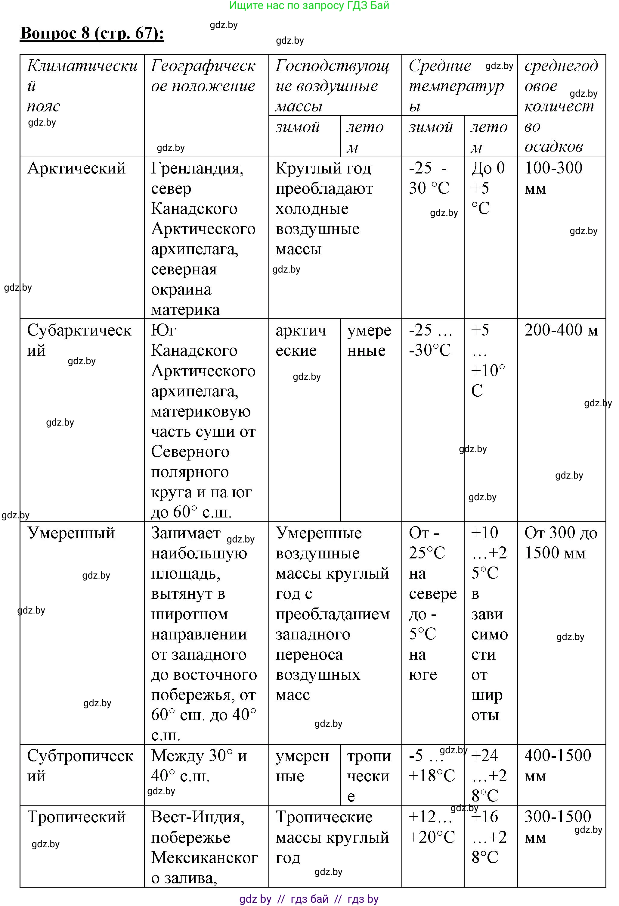 География, 7 класс Тетрадь для практических работ и индивидуальных заданий, авторы: Витченко Александр Николаевич, Станкевич Наталья Григорьевна, издательство Аверсэв, Минск, 2022, страница 67, номер 8, Решение