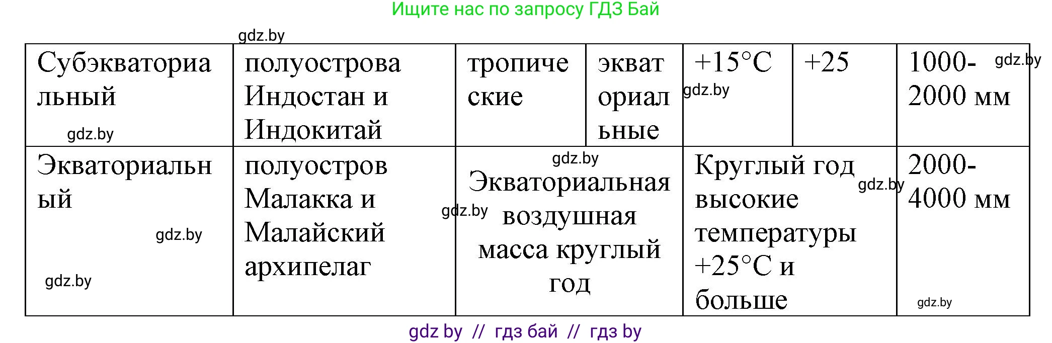 География, 7 класс Тетрадь для практических работ и индивидуальных заданий, авторы: Витченко Александр Николаевич, Станкевич Наталья Григорьевна, издательство Аверсэв, Минск, 2022, страница 81, номер 11, Решение (продолжение 3)