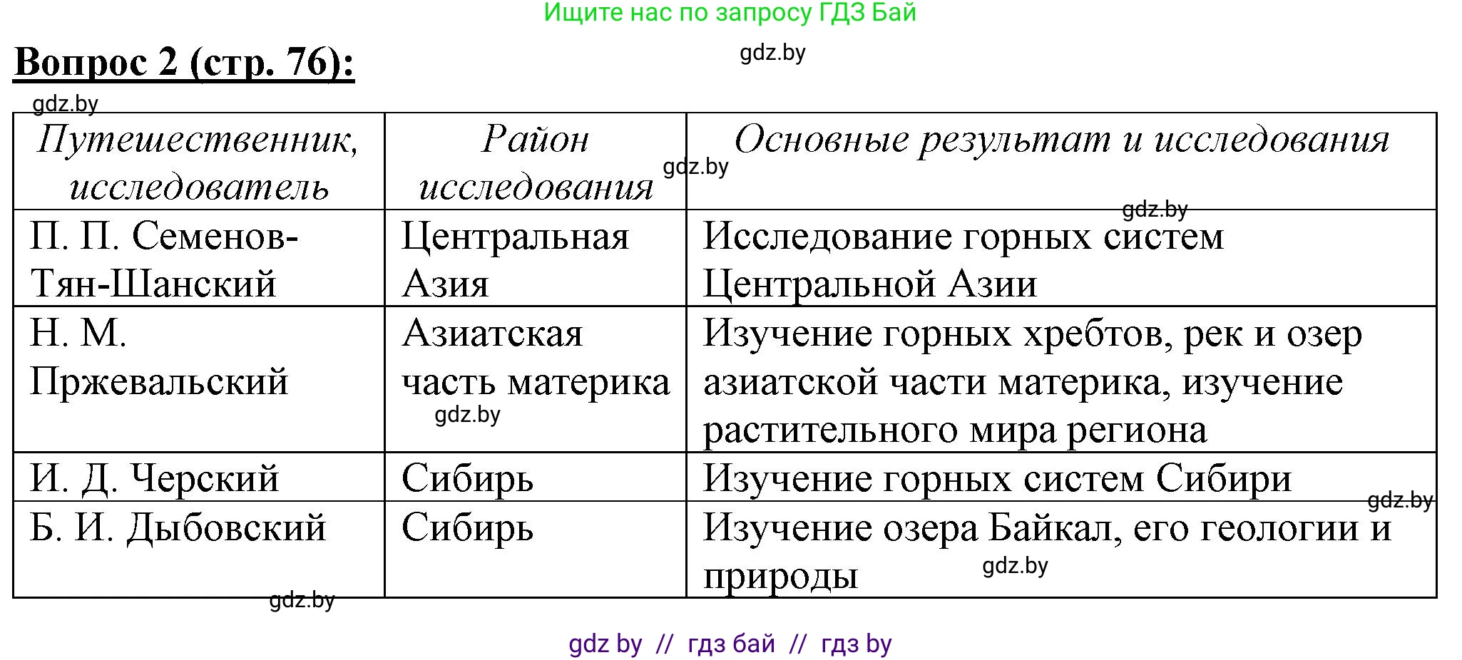 География, 7 класс Тетрадь для практических работ и индивидуальных заданий, авторы: Витченко Александр Николаевич, Станкевич Наталья Григорьевна, издательство Аверсэв, Минск, 2022, страница 76, номер 2, Решение