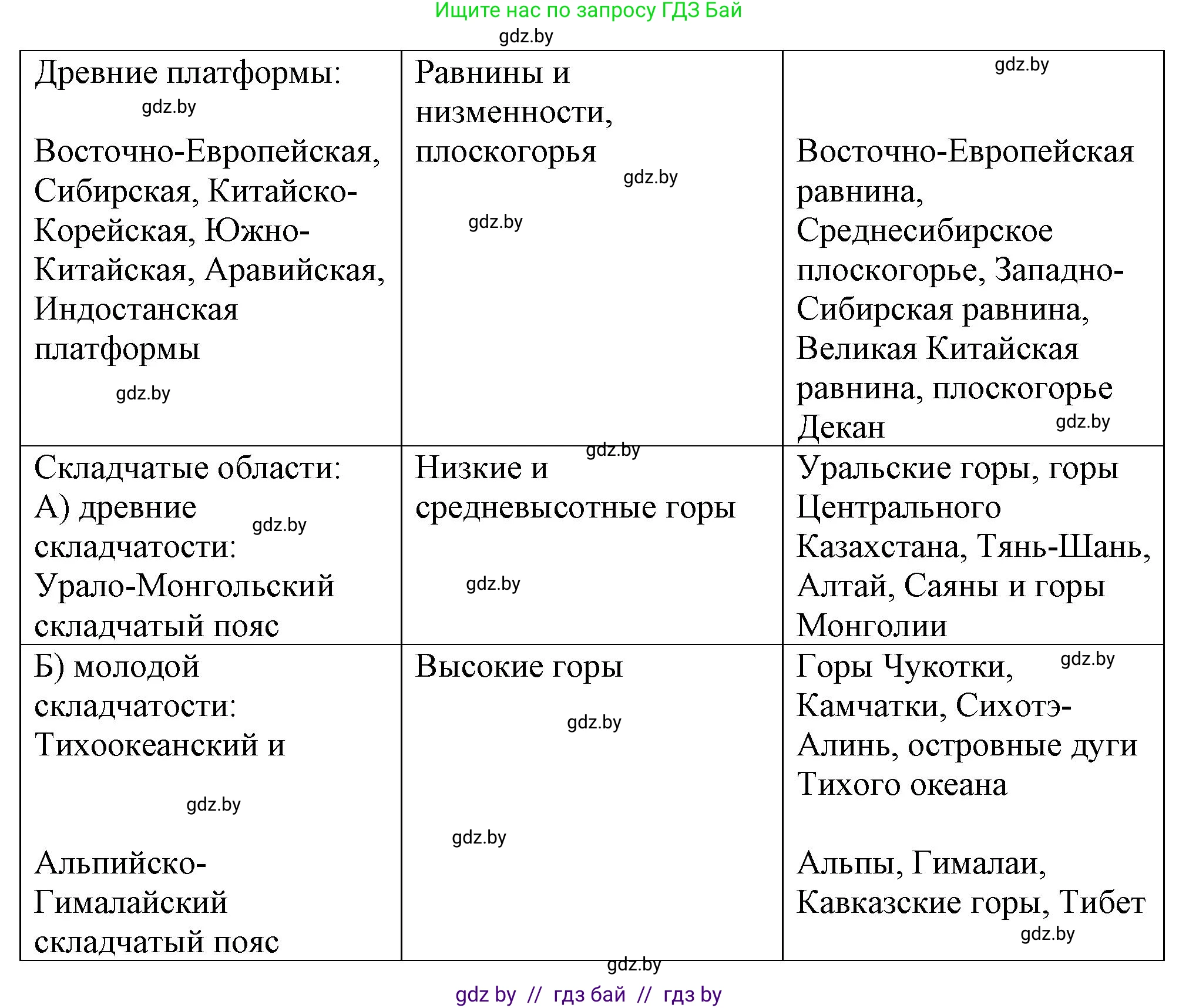 География, 7 класс Тетрадь для практических работ и индивидуальных заданий, авторы: Витченко Александр Николаевич, Станкевич Наталья Григорьевна, издательство Аверсэв, Минск, 2022, страница 77, номер 3, Решение (продолжение 2)