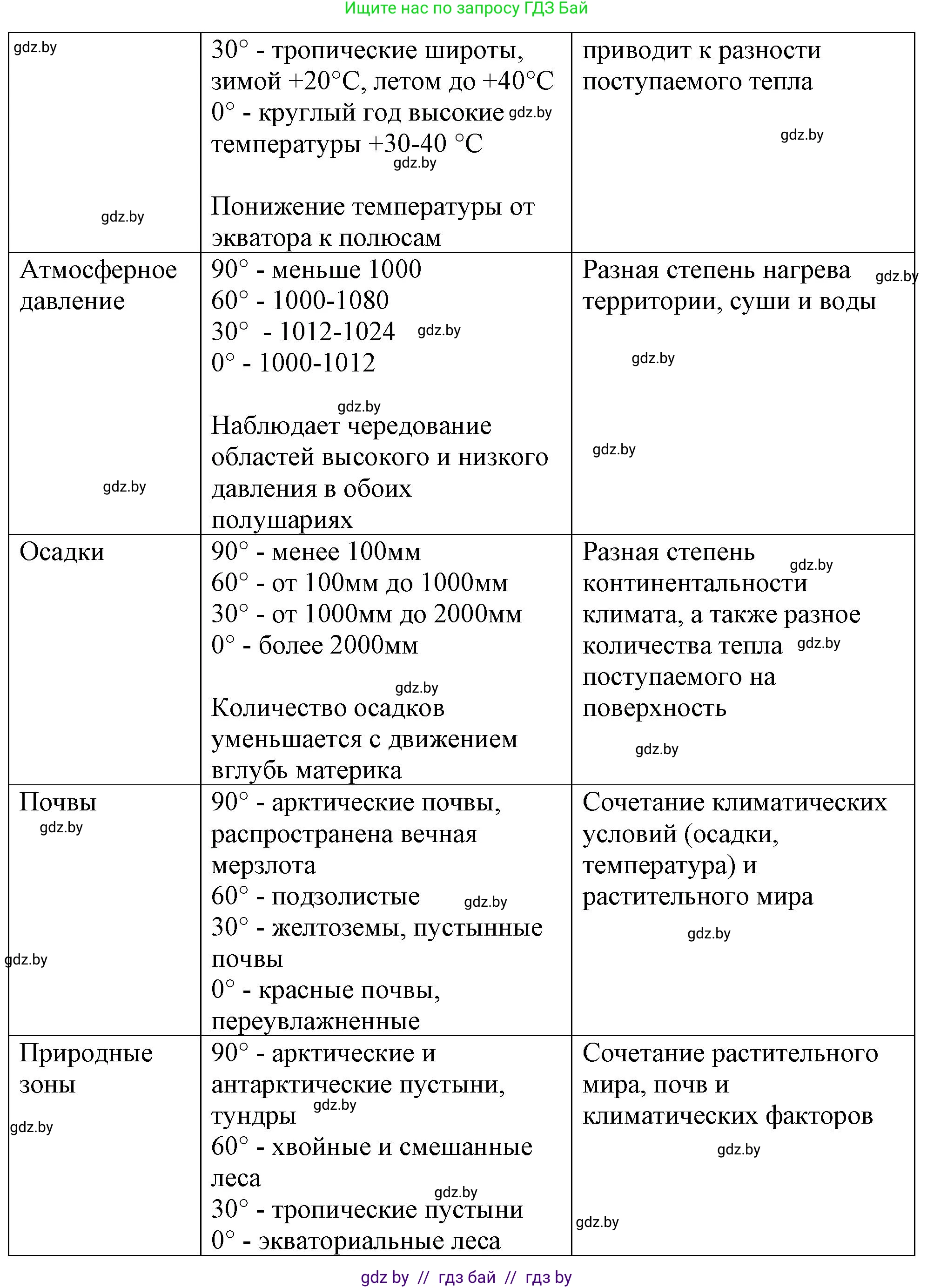 География, 7 класс Тетрадь для практических работ и индивидуальных заданий, авторы: Витченко Александр Николаевич, Станкевич Наталья Григорьевна, издательство Аверсэв, Минск, 2022, страница 92, номер 2, Решение (продолжение 2)