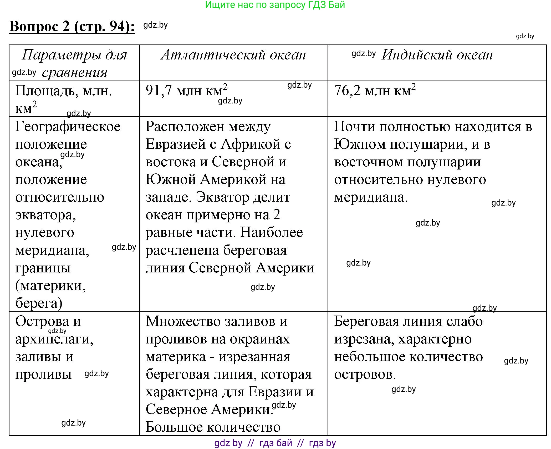 География, 7 класс Тетрадь для практических работ и индивидуальных заданий, авторы: Витченко Александр Николаевич, Станкевич Наталья Григорьевна, издательство Аверсэв, Минск, 2022, страница 94, номер 2, Решение