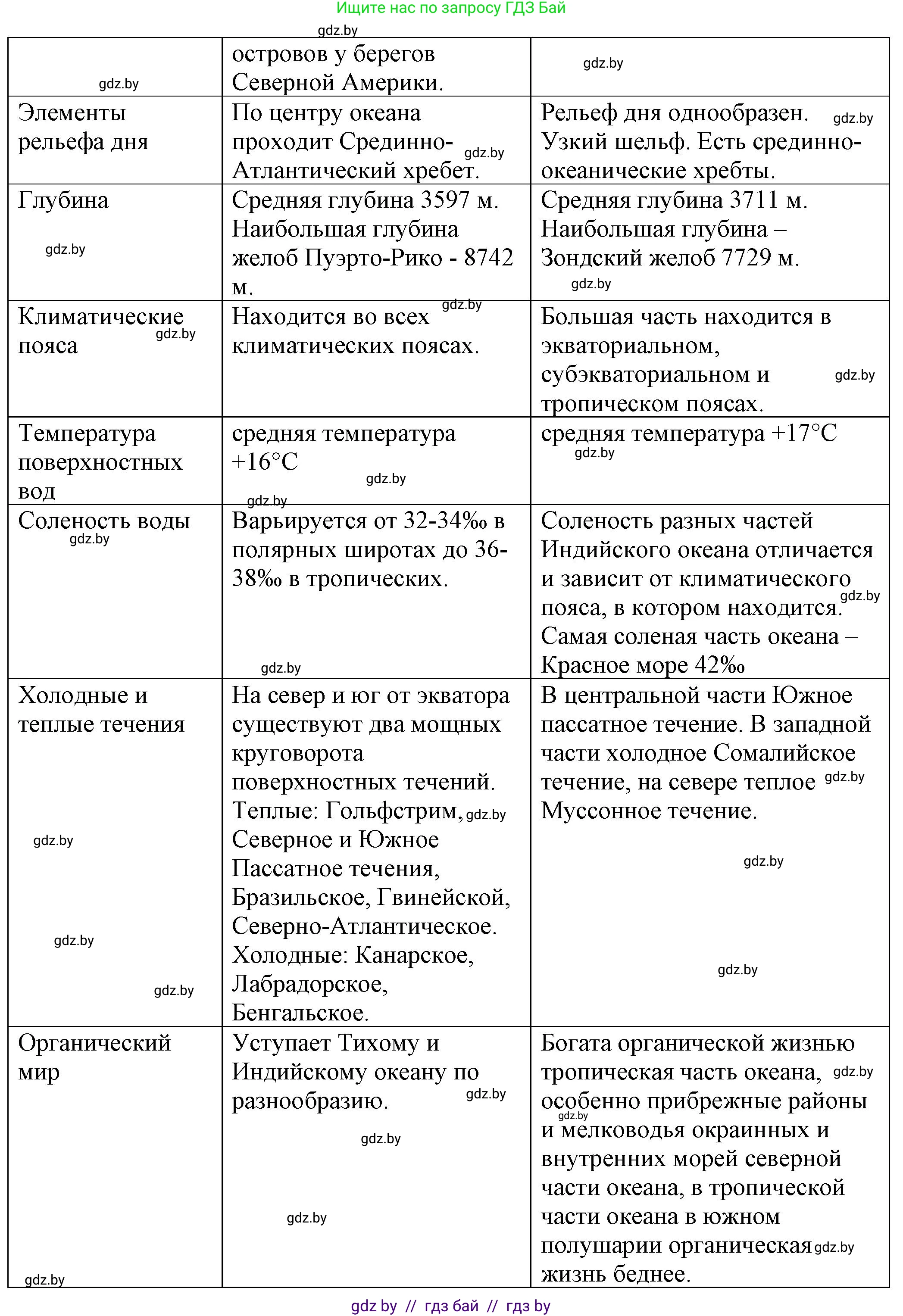География, 7 класс Тетрадь для практических работ и индивидуальных заданий, авторы: Витченко Александр Николаевич, Станкевич Наталья Григорьевна, издательство Аверсэв, Минск, 2022, страница 94, номер 2, Решение (продолжение 2)
