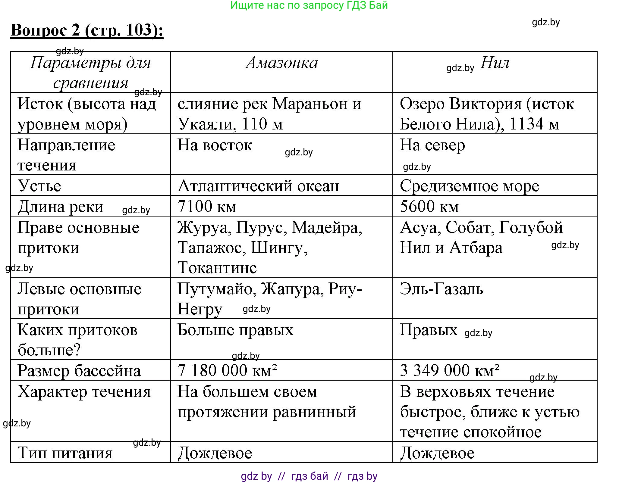 География, 7 класс Тетрадь для практических работ и индивидуальных заданий, авторы: Витченко Александр Николаевич, Станкевич Наталья Григорьевна, издательство Аверсэв, Минск, 2022, страница 103, номер 2, Решение