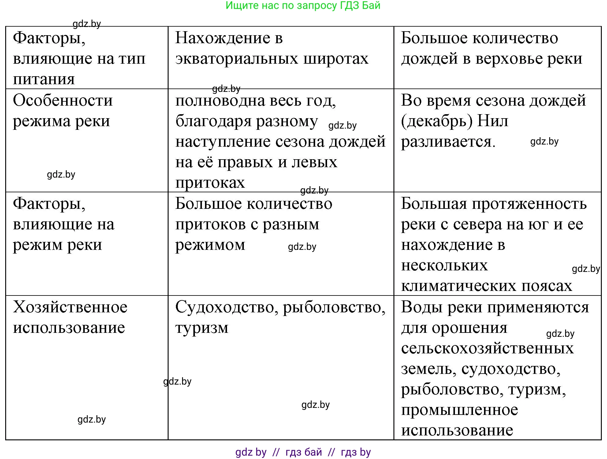 География, 7 класс Тетрадь для практических работ и индивидуальных заданий, авторы: Витченко Александр Николаевич, Станкевич Наталья Григорьевна, издательство Аверсэв, Минск, 2022, страница 103, номер 2, Решение (продолжение 2)