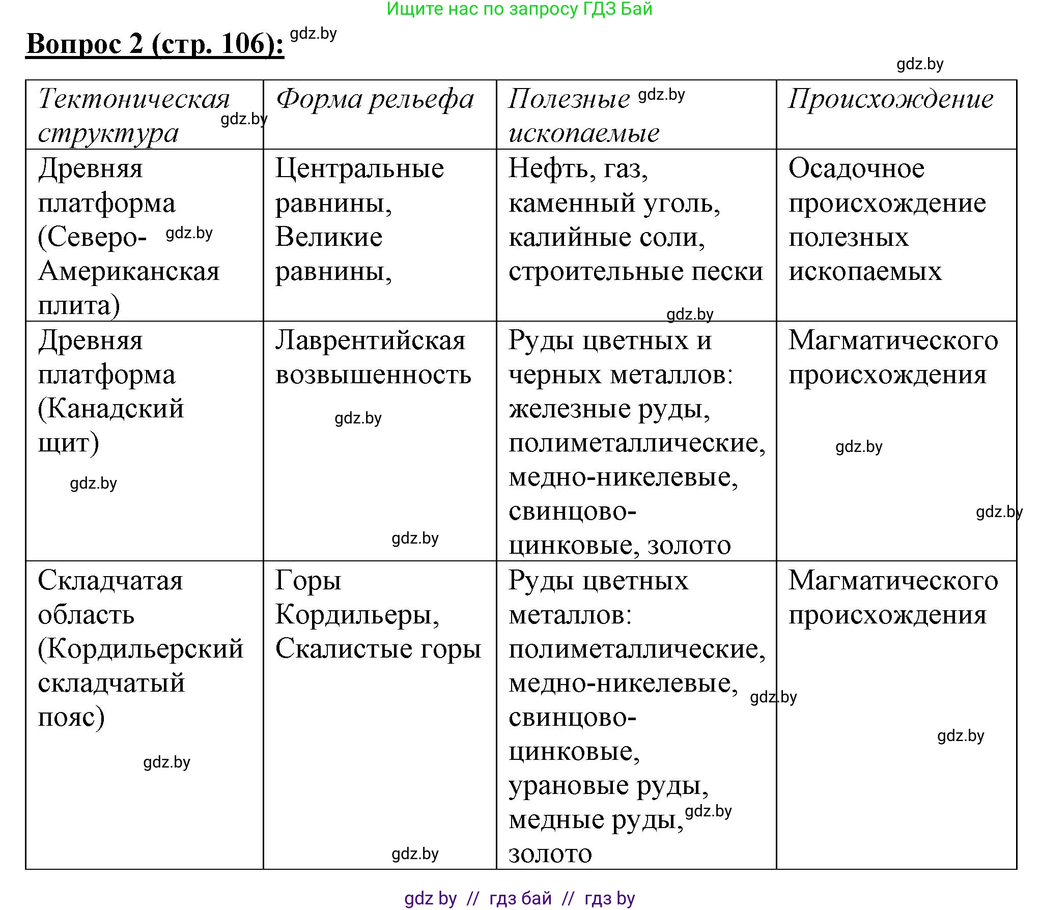 География, 7 класс Тетрадь для практических работ и индивидуальных заданий, авторы: Витченко Александр Николаевич, Станкевич Наталья Григорьевна, издательство Аверсэв, Минск, 2022, страница 106, номер 2, Решение