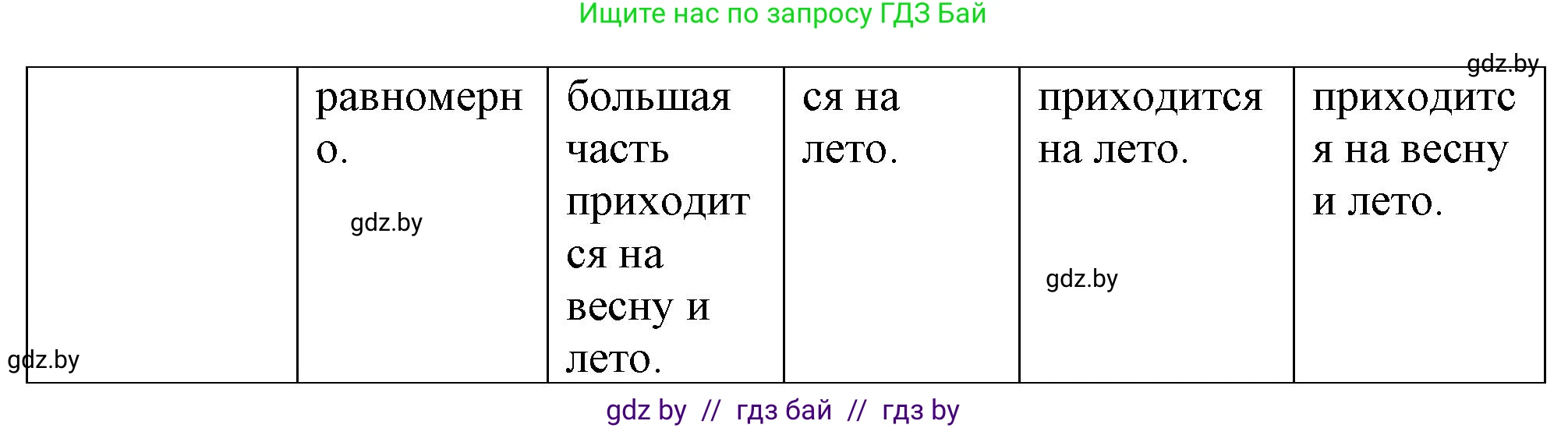 География, 7 класс Тетрадь для практических работ и индивидуальных заданий, авторы: Витченко Александр Николаевич, Станкевич Наталья Григорьевна, издательство Аверсэв, Минск, 2022, страница 108, номер 2, Решение (продолжение 2)