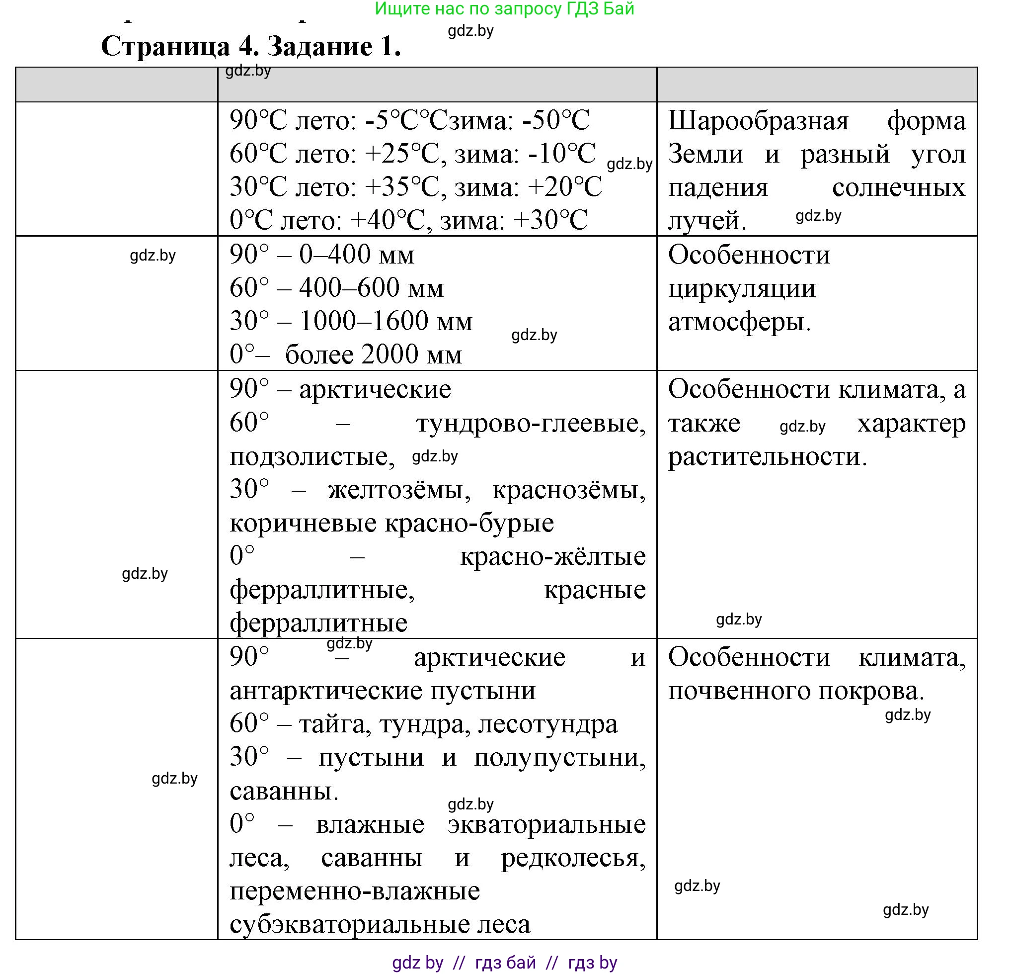 География, 7 класс Тетрадь для практических работ, авторы: Витченко Александр Николаевич, Станкевич Наталья Григорьевна, издательство Аверсэв, Минск, 2024, голубого цвета, страница 4, номер 1, Решение