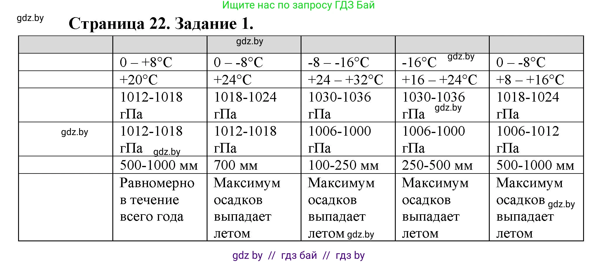 География, 7 класс Тетрадь для практических работ, авторы: Витченко Александр Николаевич, Станкевич Наталья Григорьевна, издательство Аверсэв, Минск, 2024, голубого цвета, страница 22, номер 1, Решение