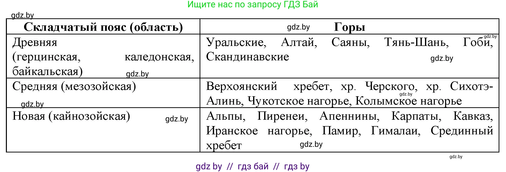 География, 7 класс Учебник, авторы: Кольмакова Елена Генадьевна, Лопух Пётр Степанович, Сарычева Ольга Владимировна, издательство Адукацыя i выхаванне, Минск, 2023, страница 24, номер 1, Решение (продолжение 2)