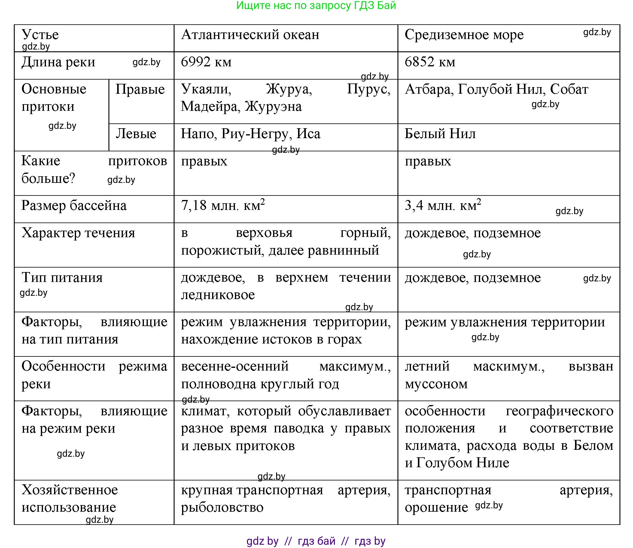 География, 7 класс Учебник, авторы: Кольмакова Елена Генадьевна, Лопух Пётр Степанович, Сарычева Ольга Владимировна, издательство Адукацыя i выхаванне, Минск, 2023, страница 142, Решение (продолжение 2)