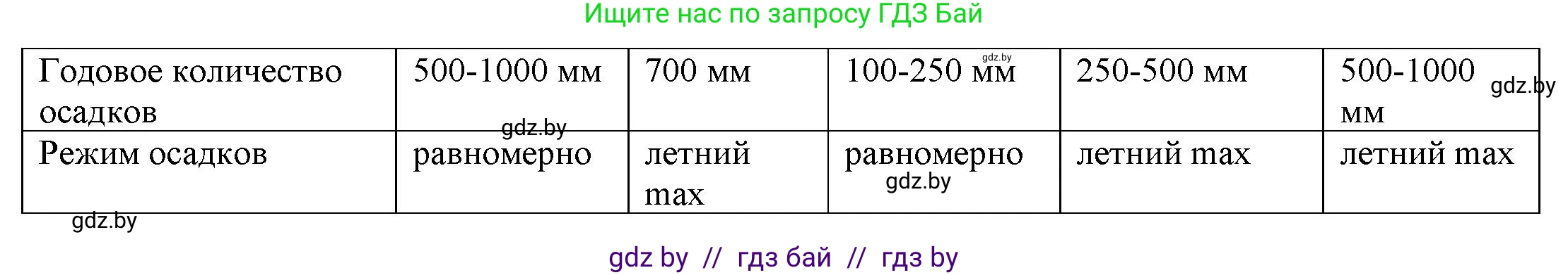 География, 7 класс Учебник, авторы: Кольмакова Елена Генадьевна, Лопух Пётр Степанович, Сарычева Ольга Владимировна, издательство Адукацыя i выхаванне, Минск, 2023, страница 208, Решение (продолжение 2)