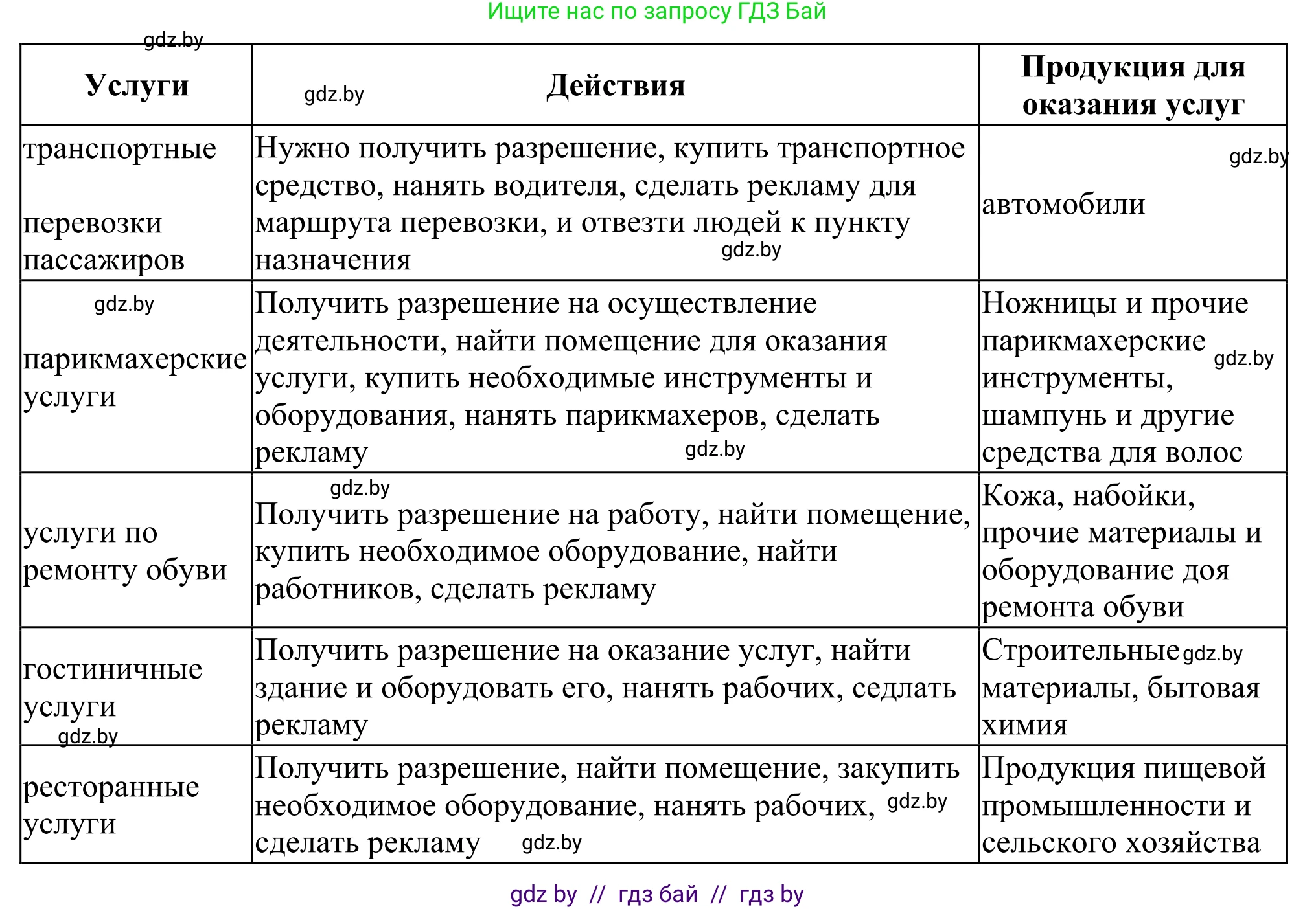 География, 8 класс Учебник, авторы: Лопух Пётр Степанович, Стреха Николай Леонидович, Сарычева Ольга Владимировна, Шандроха Андрей Генадьевич, издательство Адукацыя i выхаванне, Минск, 2019, страница 119, Решение (продолжение 2)