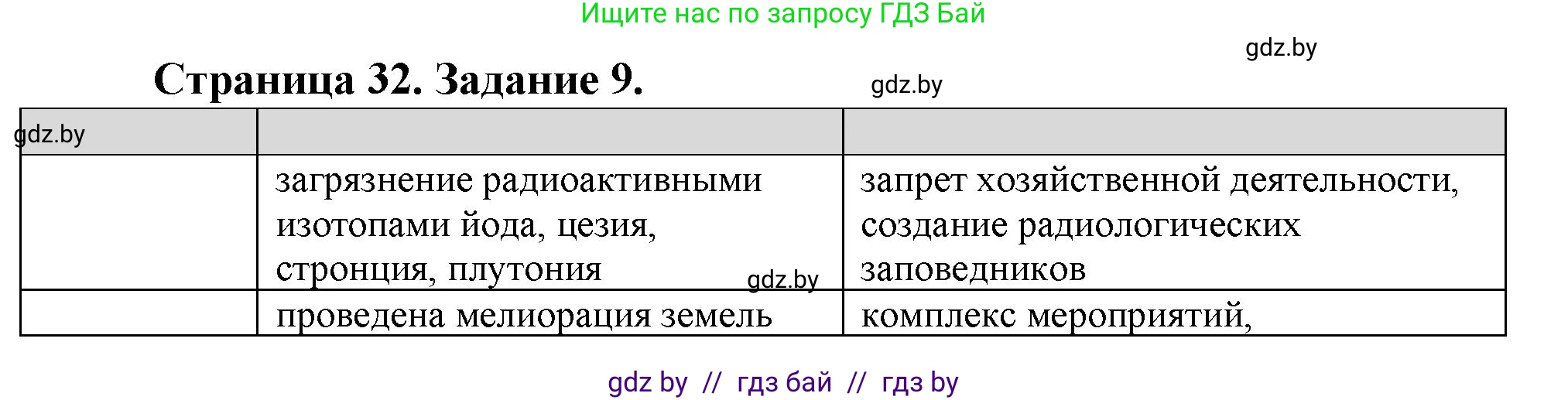 География, 9 класс Тетрадь для практических работ и индивидуальных занятий, авторы: Витченко Александр Николаевич, Антипова Екатерина Анатольевна, Станкевич Наталья Григорьевна, издательство Аверсэв, Минск, 2022, страница 32, номер 9, Решение